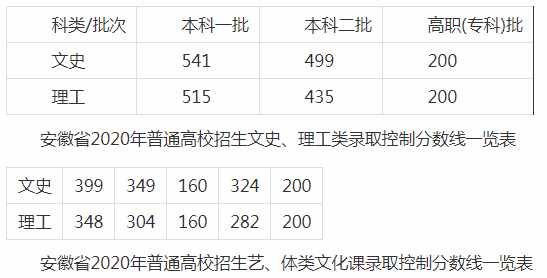 匯總！全國31地高考分?jǐn)?shù)線公布