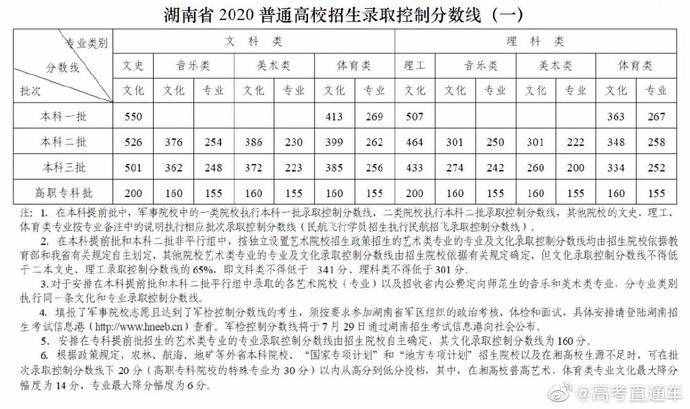 匯總！全國31地高考分?jǐn)?shù)線公布