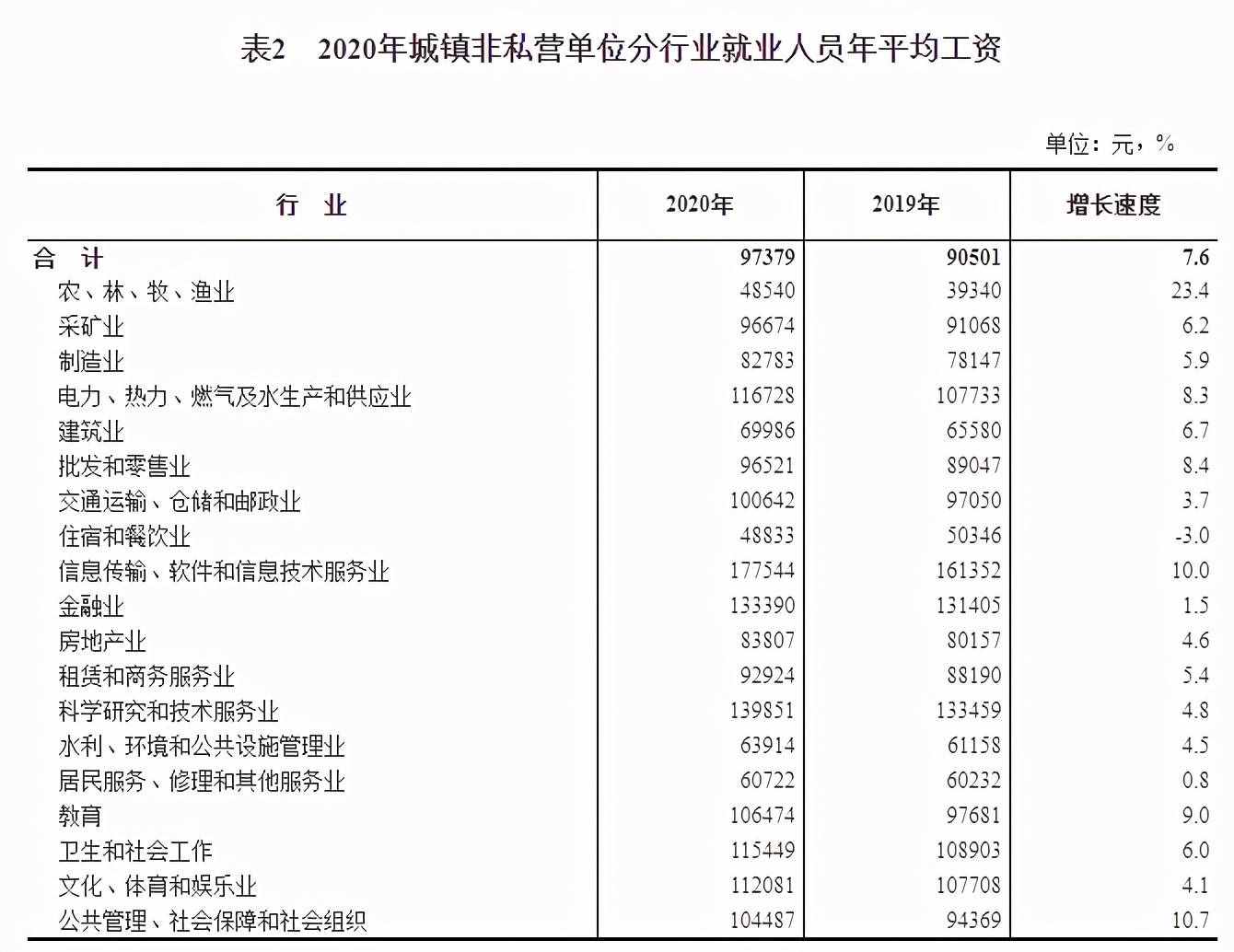 全國最新平均工資出爐，月薪過萬是少數(shù)，收入水平最高的還是碼農(nóng)