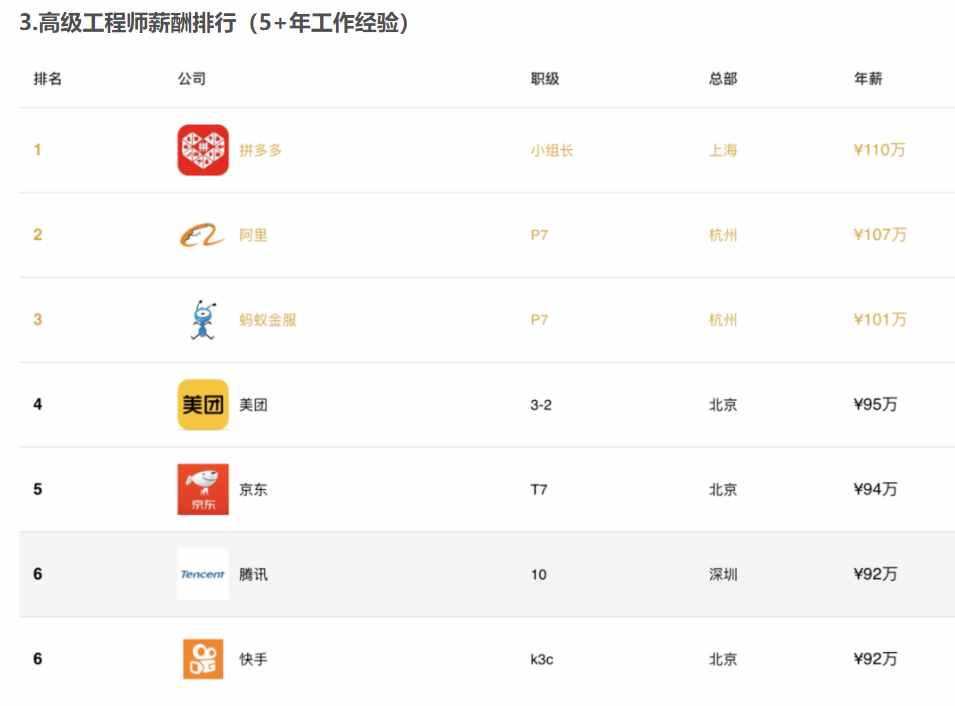 全國最新平均工資出爐，月薪過萬是少數(shù)，收入水平最高的還是碼農(nóng)