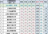 今日更新二本院校排名及分?jǐn)?shù)線（高考理科2019年二本318所高校4省錄取分排名）