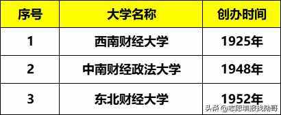 財(cái)經(jīng)大學(xué)排名榜：除“兩財(cái)一貿(mào)”，西財(cái)?shù)谝?？東北財(cái)經(jīng)墊底？