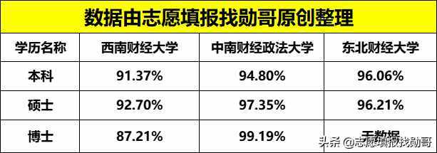 財(cái)經(jīng)大學(xué)排名榜：除“兩財(cái)一貿(mào)”，西財(cái)?shù)谝唬繓|北財(cái)經(jīng)墊底？