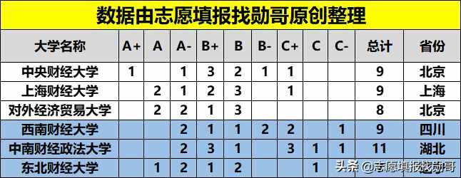 財(cái)經(jīng)大學(xué)排名榜：除“兩財(cái)一貿(mào)”，西財(cái)?shù)谝?？東北財(cái)經(jīng)墊底？