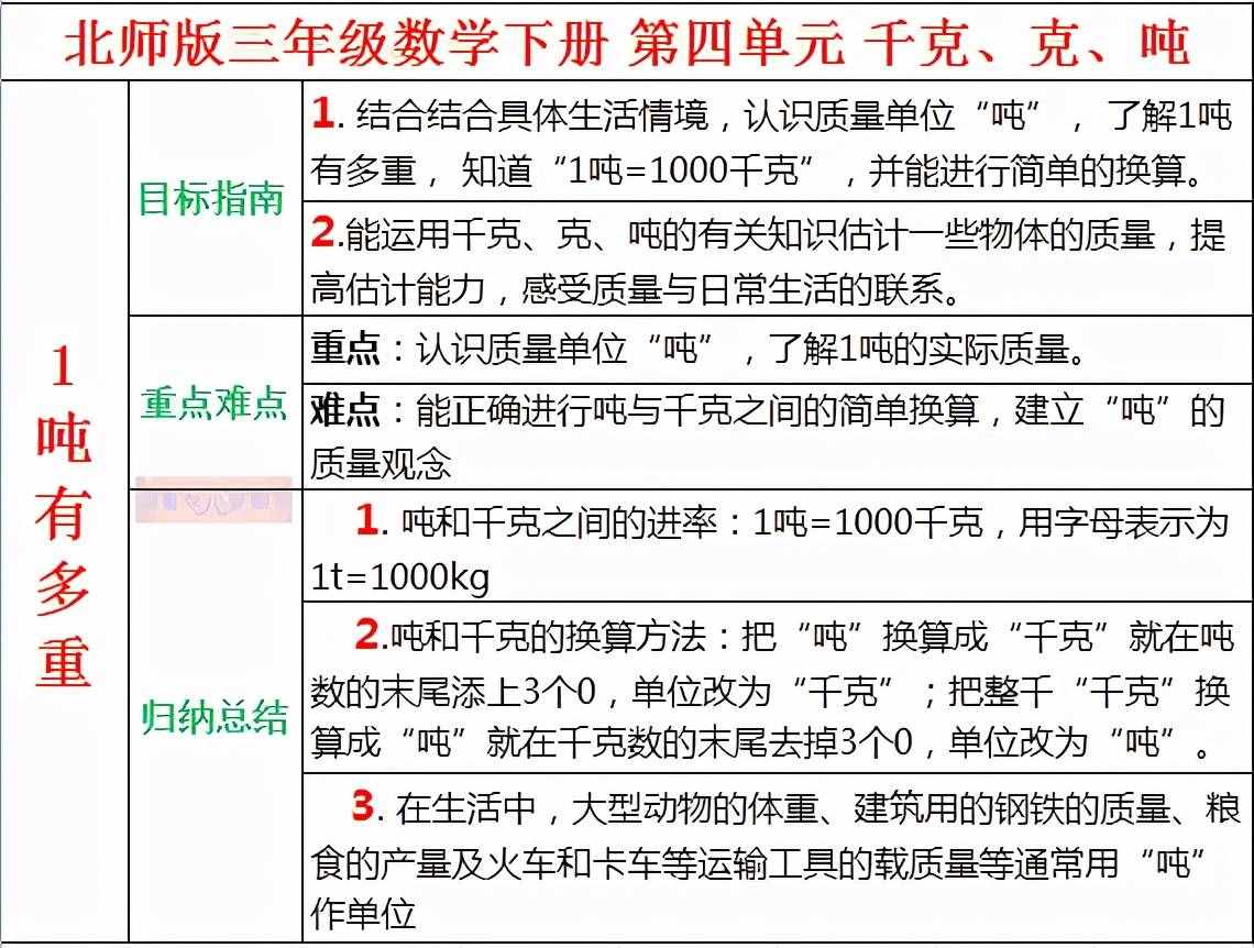 三年級(jí)數(shù)學(xué)下冊第四單元《千克、克、噸》，掌握大綱，輕松學(xué)習(xí)