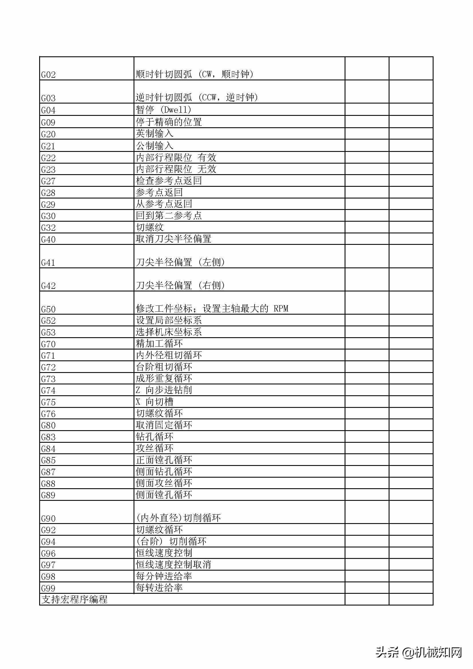 數(shù)控編程代碼大全，30頁P(yáng)DF總結(jié)得非常詳細(xì)（可下載打?。? class=