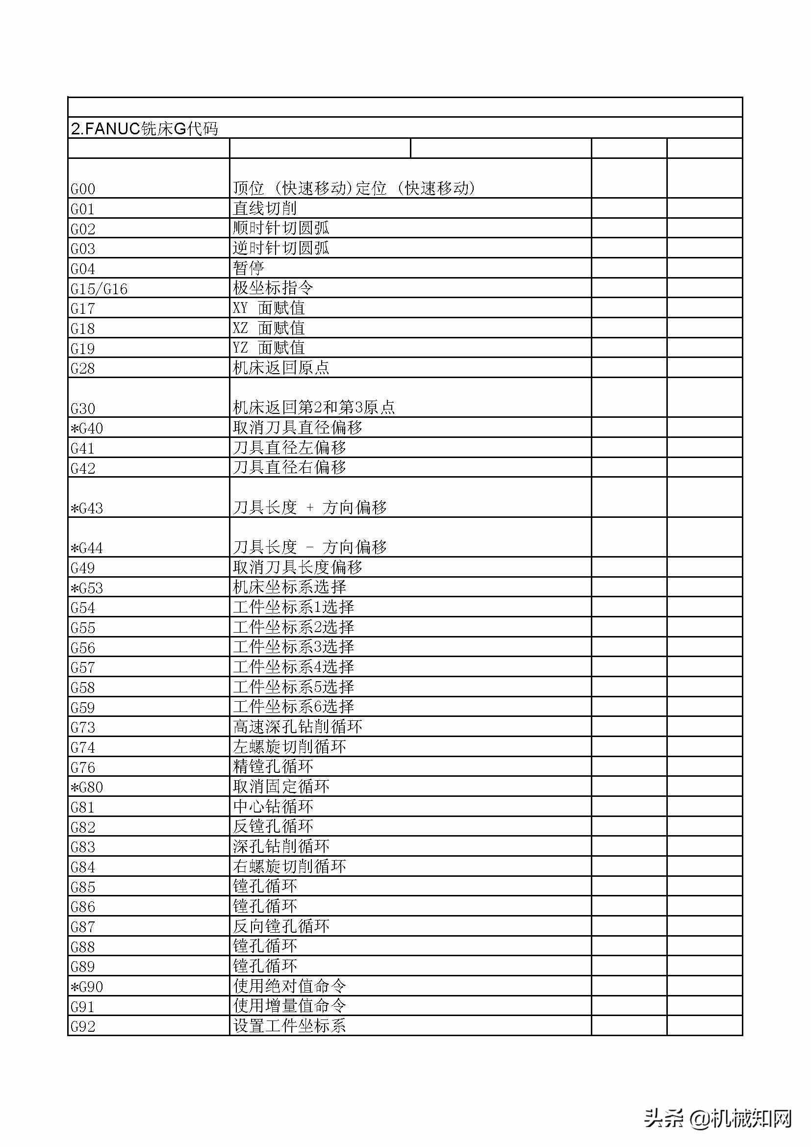 數(shù)控編程代碼大全，30頁P(yáng)DF總結(jié)得非常詳細(xì)（可下載打?。? class=