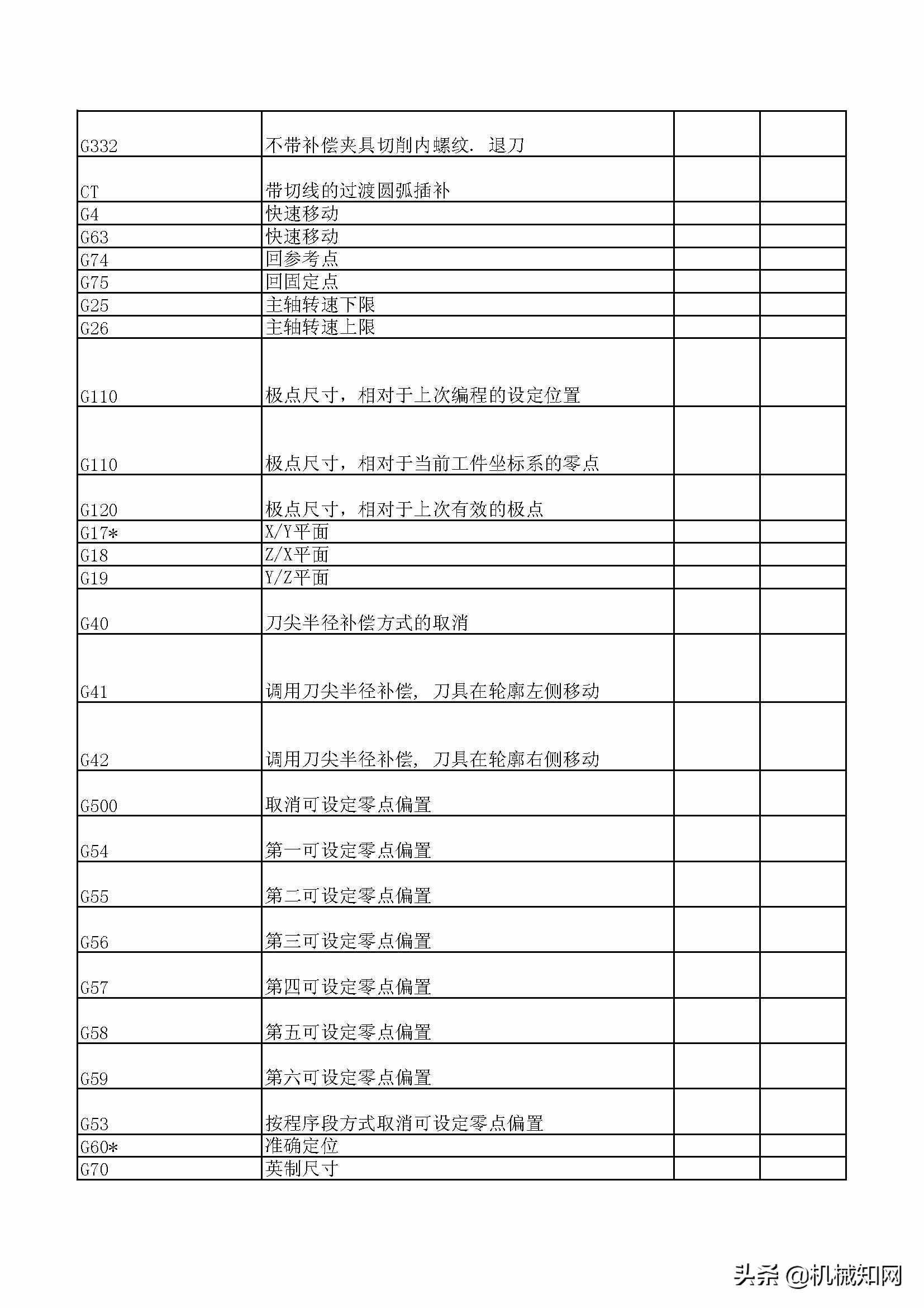 數(shù)控編程代碼大全，30頁P(yáng)DF總結(jié)得非常詳細(xì)（可下載打?。? class=