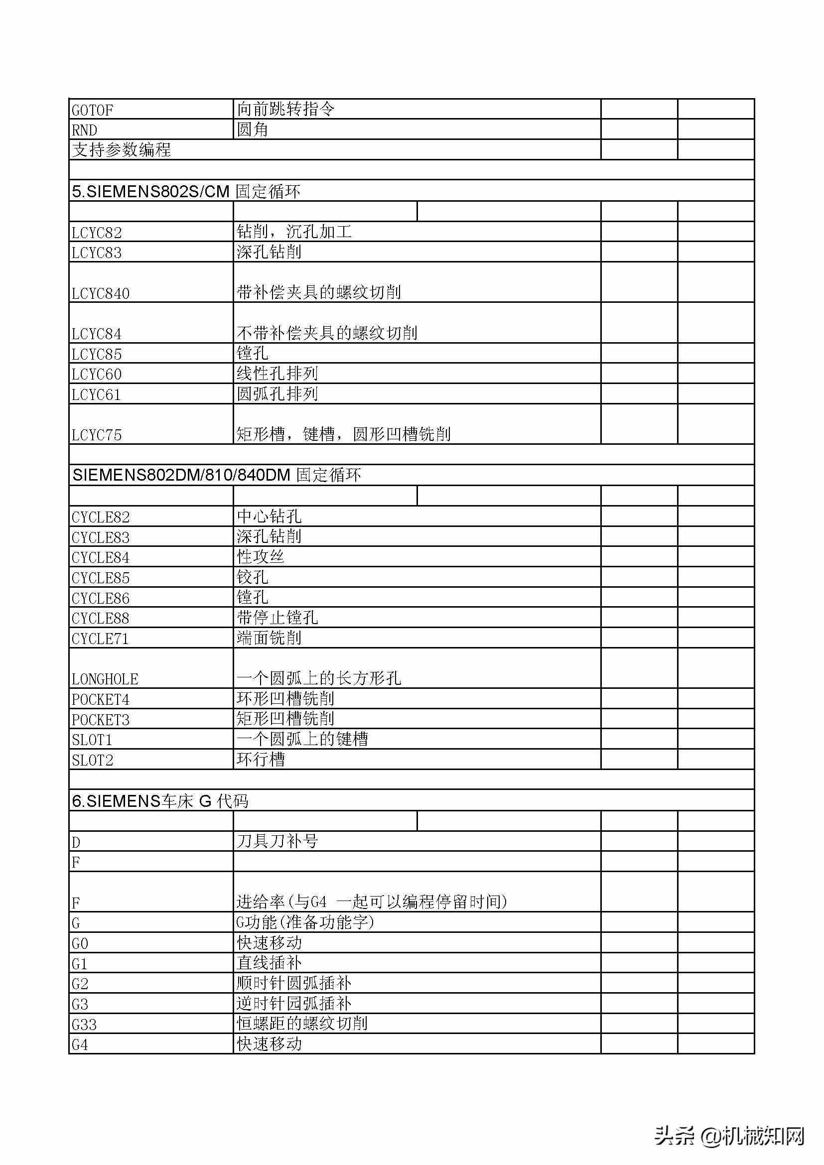 數(shù)控編程代碼大全，30頁P(yáng)DF總結(jié)得非常詳細(xì)（可下載打?。? class=