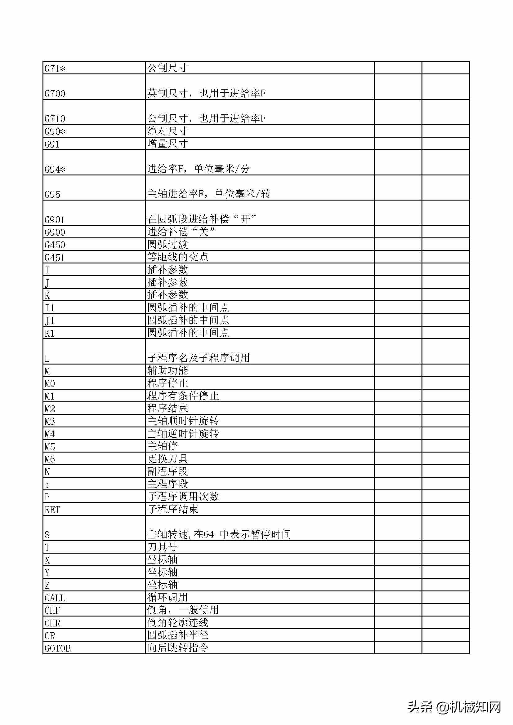 數(shù)控編程代碼大全，30頁P(yáng)DF總結(jié)得非常詳細(xì)（可下載打?。? class=