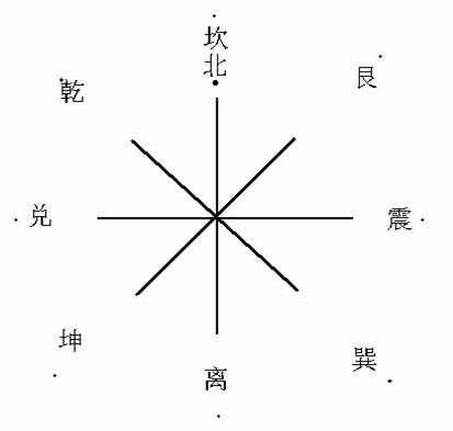 風(fēng)水基礎(chǔ)，用幾張圖教你認(rèn)識(shí)先天風(fēng)水