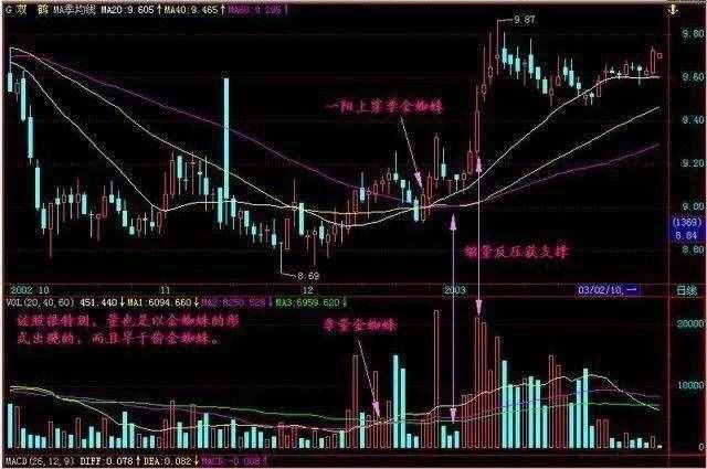一位90后私募核心操盤手自創(chuàng)買入法則，“金蜘蛛”的強(qiáng)大威力，學(xué)會(huì)了一年能翻兩番