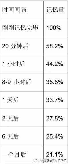 人類記憶遺忘曲線