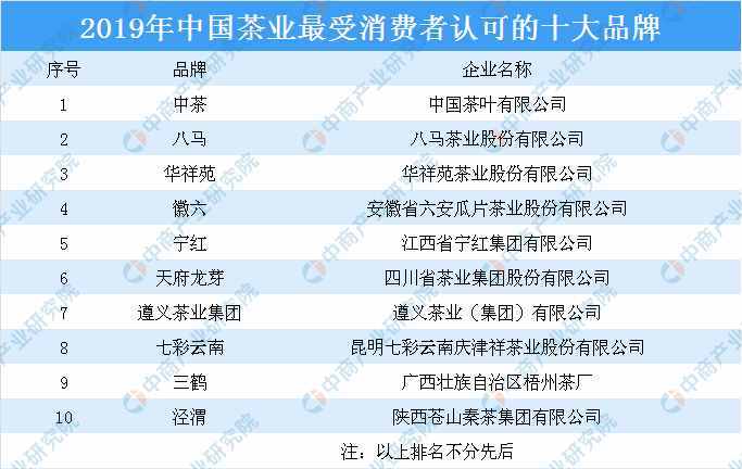 2019年中國(guó)茶業(yè)最受消費(fèi)者認(rèn)可的十大品牌出爐：這些茶葉品牌最受消費(fèi)者認(rèn)可
