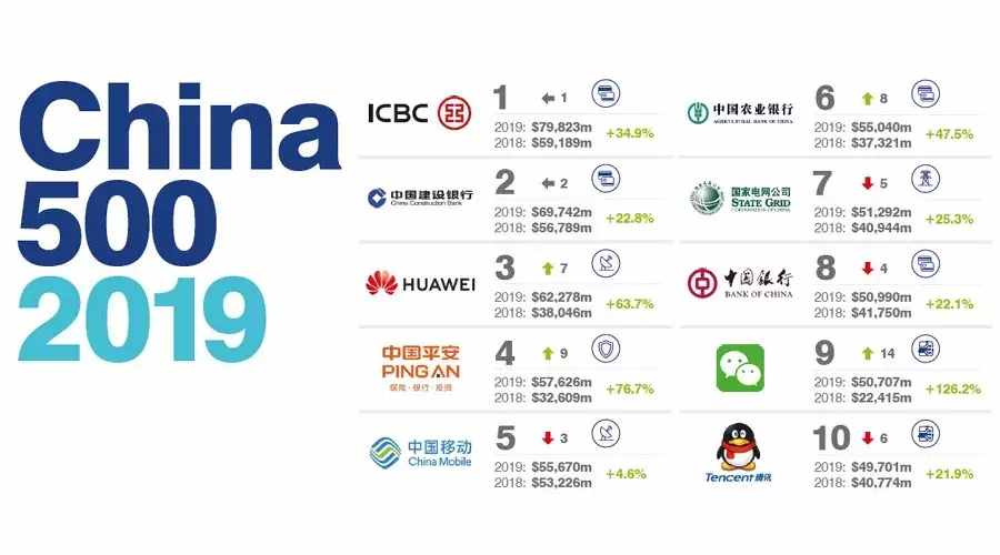 2019中國最有價值的100大品牌排行榜
