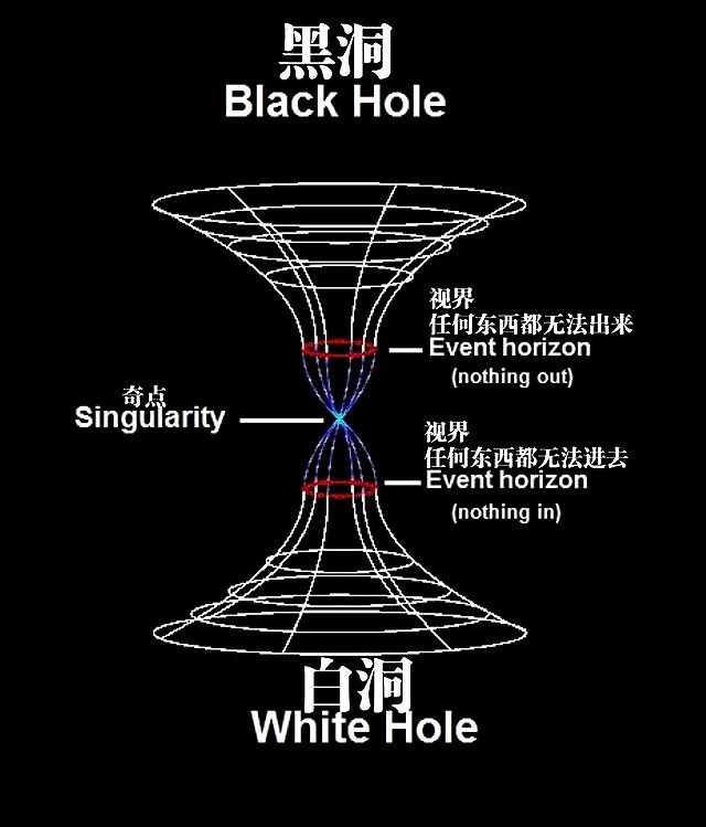 科普知識(shí)：什么是白洞？