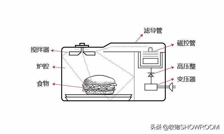 家用微波爐怎么購買？只聽導購看功率，你就大錯特錯了！