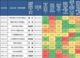 今日更新平衡型基金（篩選出十只平衡混合型基金）
