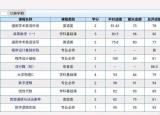 今日更新grade是什么意思（績點(diǎn)3.5高還是低）