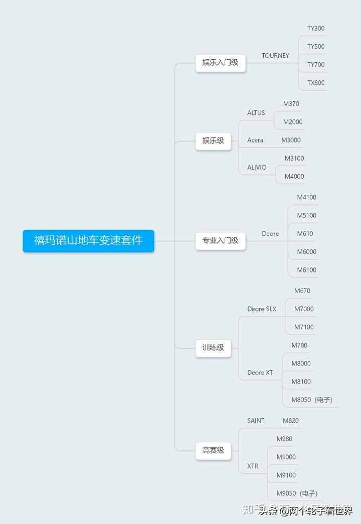 山地車變速器使用、變速器怎么調(diào)節(jié)、禧瑪諾山地車變速器套件大全