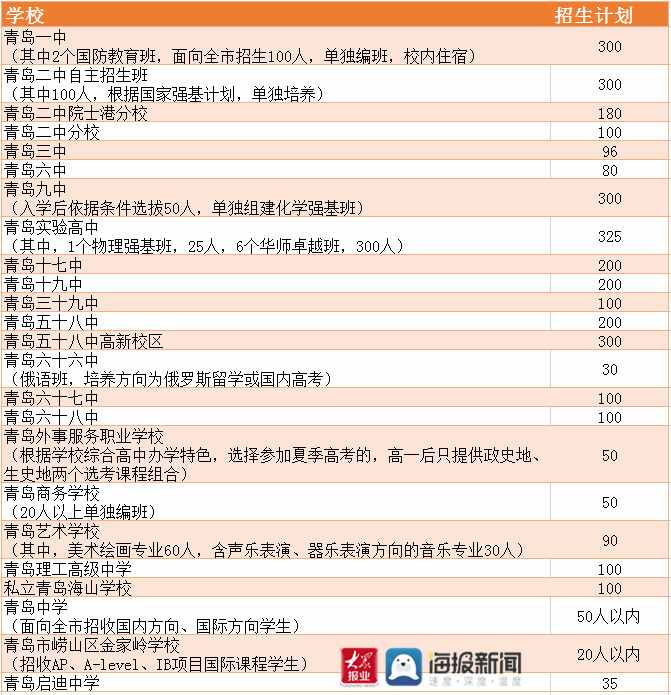 青島市理工高級(jí)中學(xué)2021年自主招生方案：面向市內(nèi)三區(qū)、嶗山區(qū)和高新區(qū)招收100人