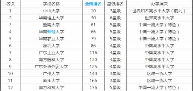廣東有哪些好的二本院校？盤點二本院校中的國家級/省級特色專業(yè)