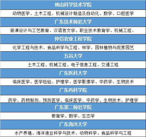 廣東有哪些好的二本院校？盤點二本院校中的國家級/省級特色專業(yè)