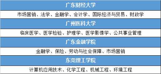 廣東有哪些好的二本院校？盤點二本院校中的國家級/省級特色專業(yè)