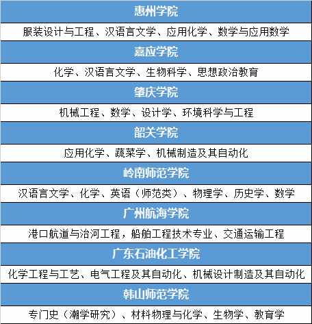 廣東有哪些好的二本院校？盤點二本院校中的國家級/省級特色專業(yè)