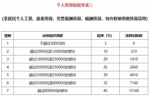 新個稅計算方法例子及公式 附個人所得稅預扣率表2019