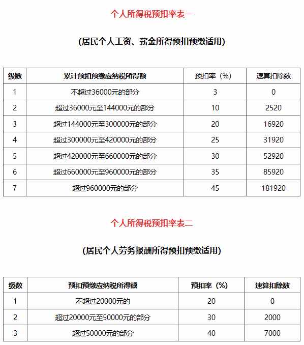 新個稅計算方法例子及公式 附個人所得稅預扣率表2019