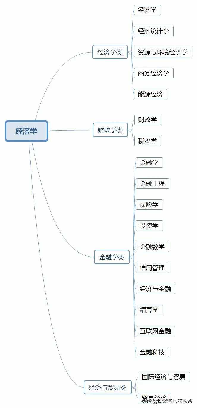 收藏！12張圖看懂大學(xué)703個(gè)專業(yè)分類，高考志愿填報(bào)必備