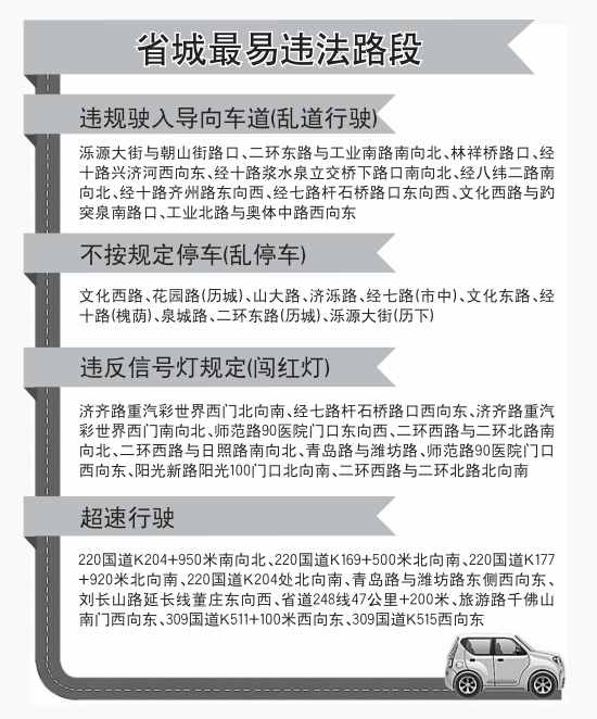微信可查交通違法和駕照記分 濟(jì)南最易違法路段曝光