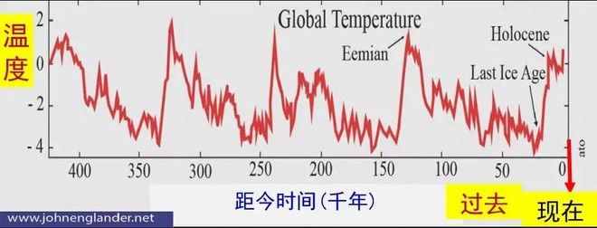 地球變暖或停止，新冰川期即將到來(lái)？科學(xué)家：人類(lèi)面臨變冷新威脅