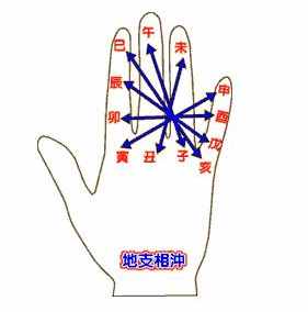 六爻超簡單入門知識