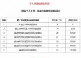 今日更新個人所得稅計算辦法（新個稅計算方法例子及公式）