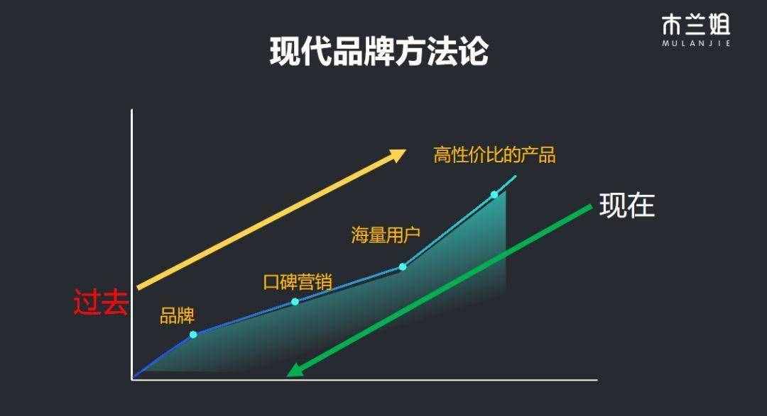 關(guān)于品牌營銷，我總結(jié)了3個高階方法論