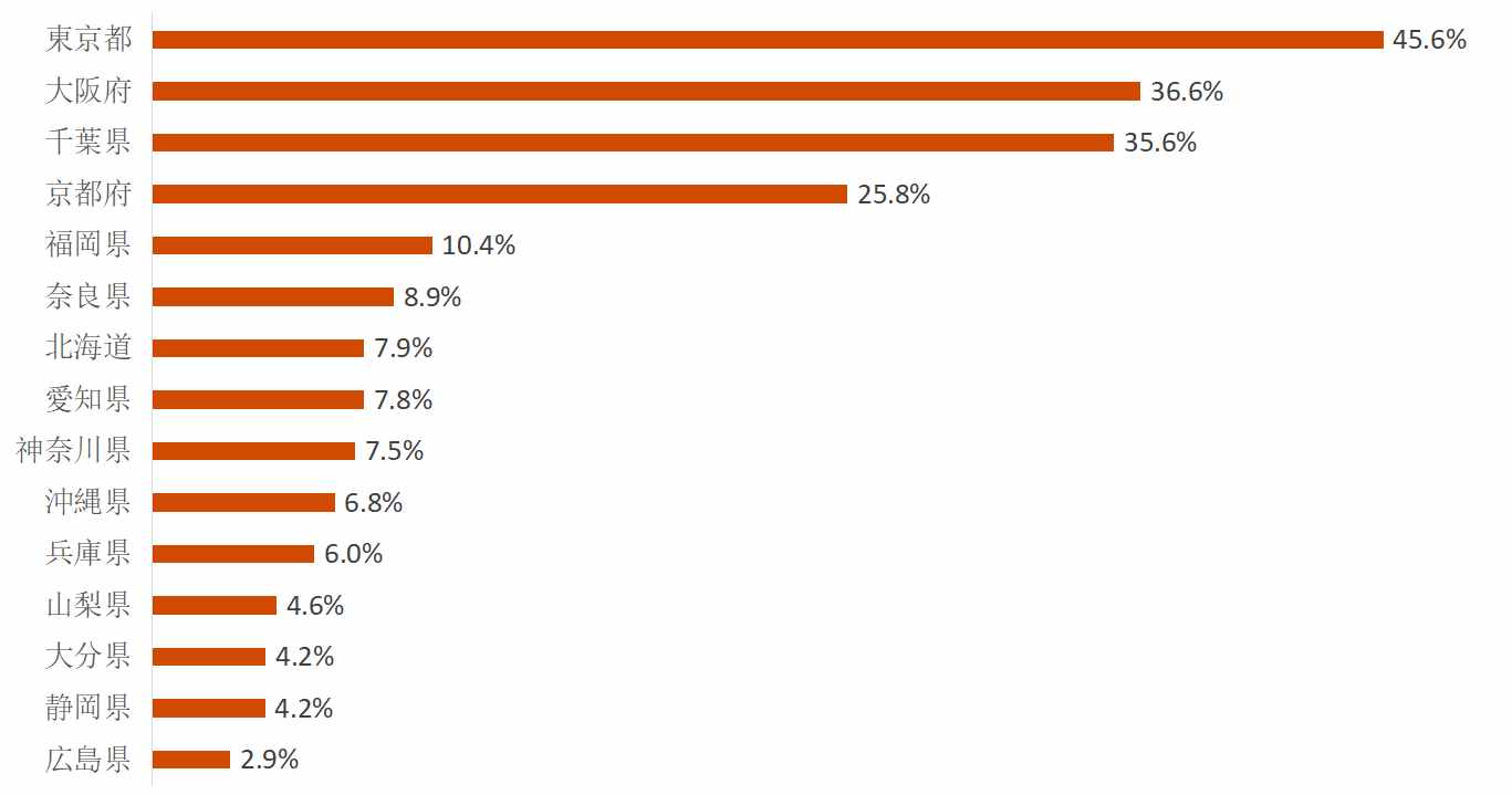占赴日旅游人次33%的中國客人，去年花了1兆7700億日元