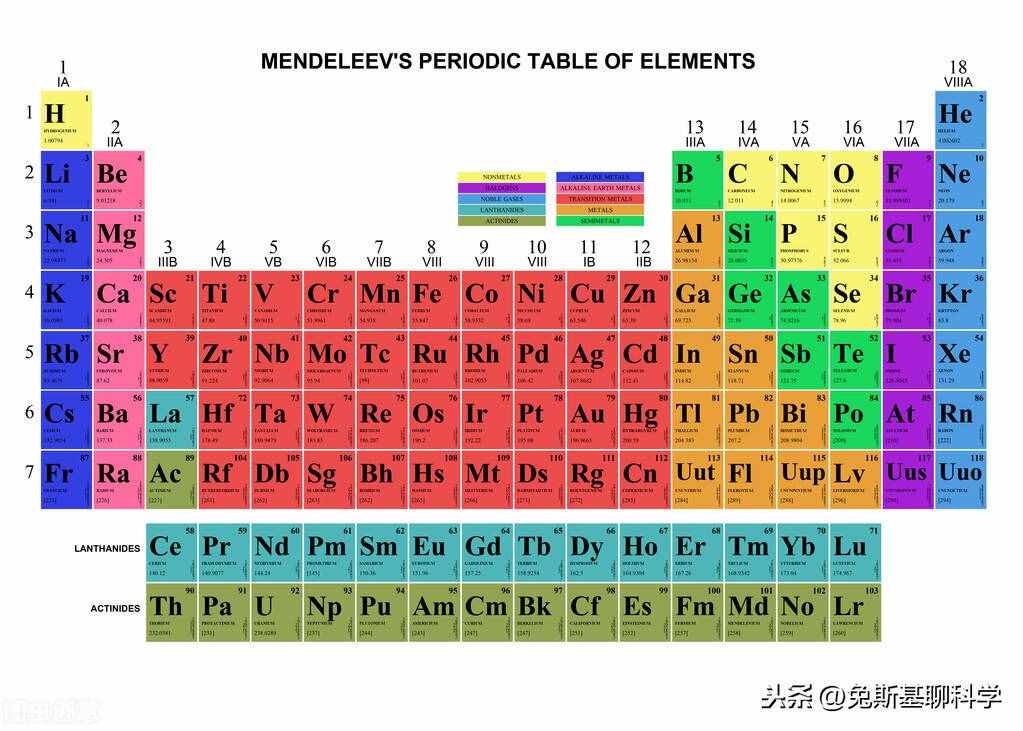 地球上的118種化學元素，每種只要1克，能集齊的都是億萬富翁