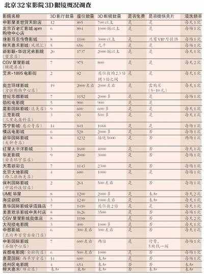 影院3D眼鏡不免費(fèi)提供，數(shù)量和清潔不足情況仍存在