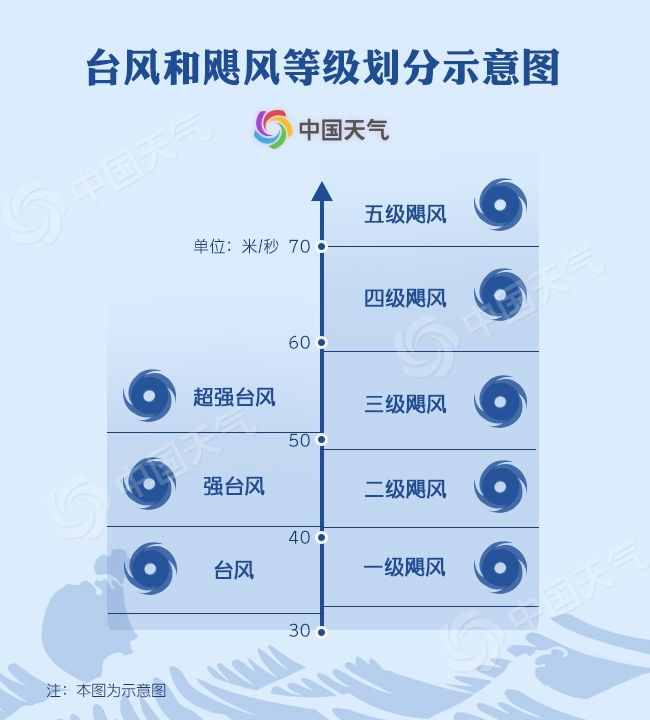 遠房親戚還是親兄弟？扒一扒臺風(fēng)和颶風(fēng)究竟啥關(guān)系