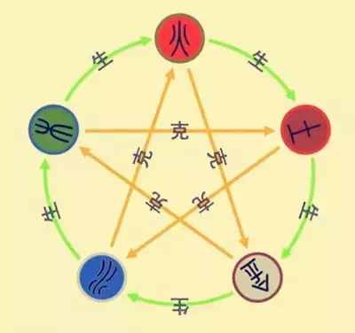 五行生克表，學(xué)習(xí)一下吧
