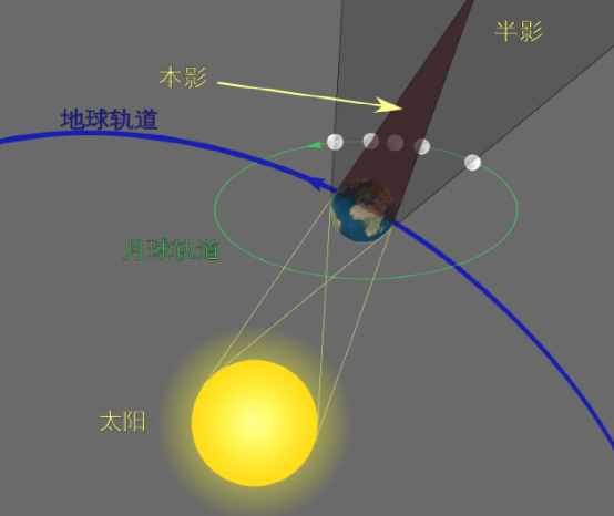 什么是月全食？它是如何形成的？難道你就不打算進來看看？