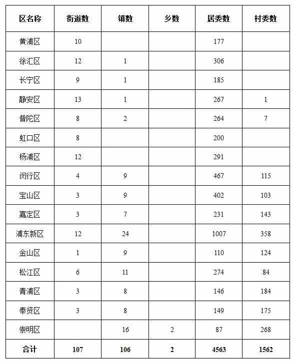 上海16個區(qū)有哪些鄉(xiāng)鎮(zhèn)街道？來看最新行政區(qū)劃表