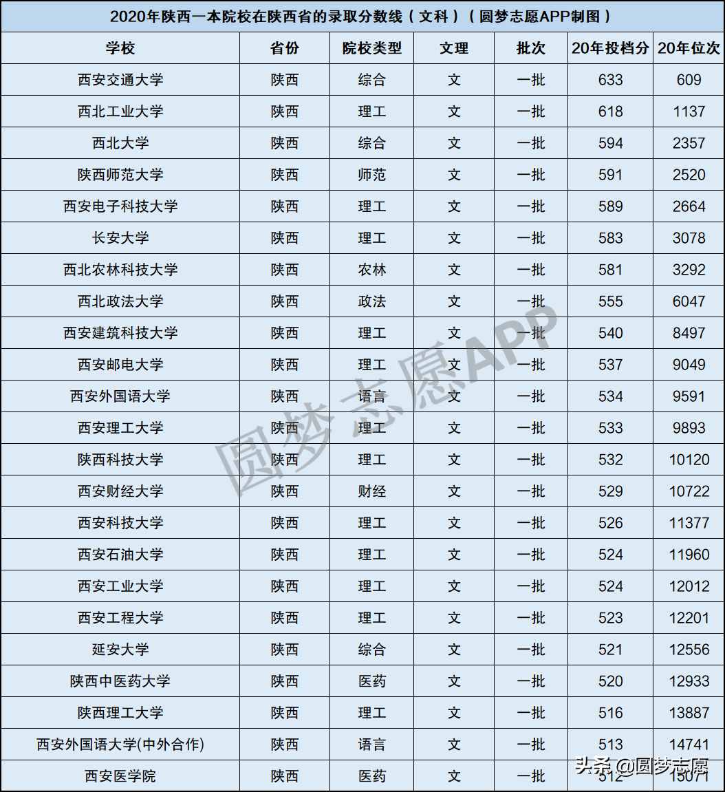 陜西省內(nèi)的一本大學名單及最低分匯總，2021高考參考