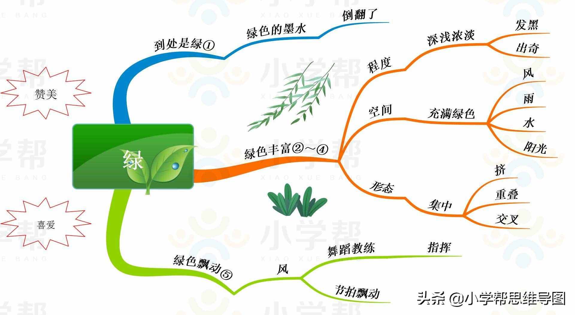 思維導(dǎo)圖統(tǒng)編版4年級“飛向藍(lán)天的恐龍-納米技術(shù)就在我們身邊-千