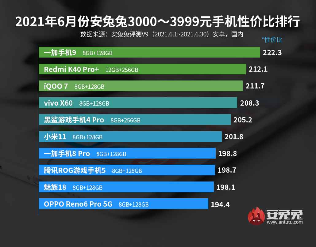 「榜單」最新手機(jī)性價(jià)比排行 5個(gè)價(jià)位段榜首均無(wú)realme意外