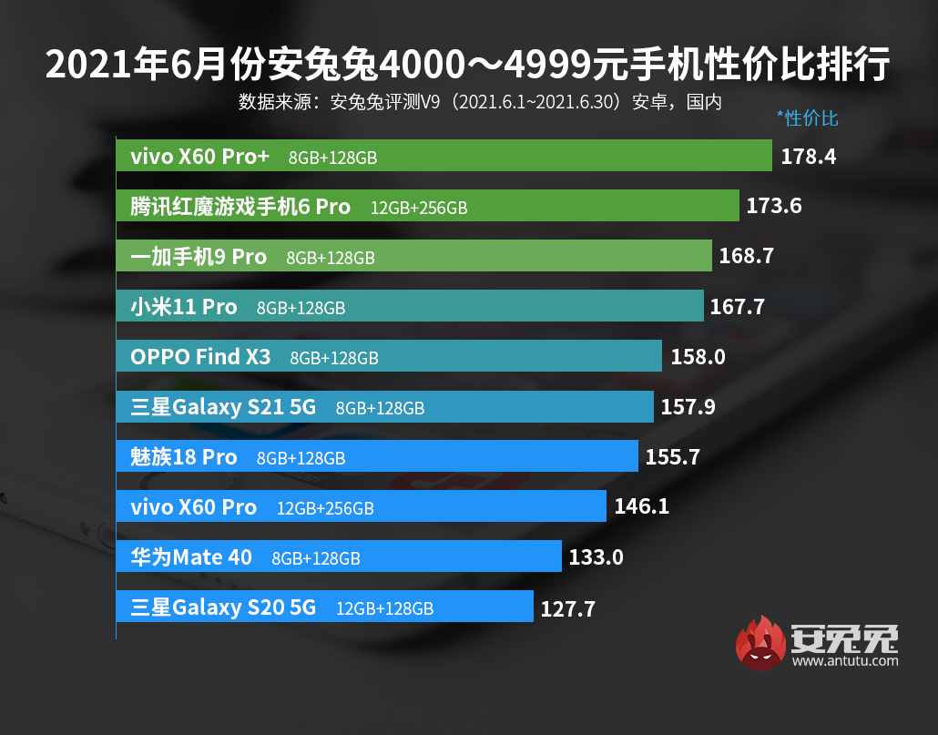 「榜單」最新手機(jī)性價(jià)比排行 5個(gè)價(jià)位段榜首均無(wú)realme意外