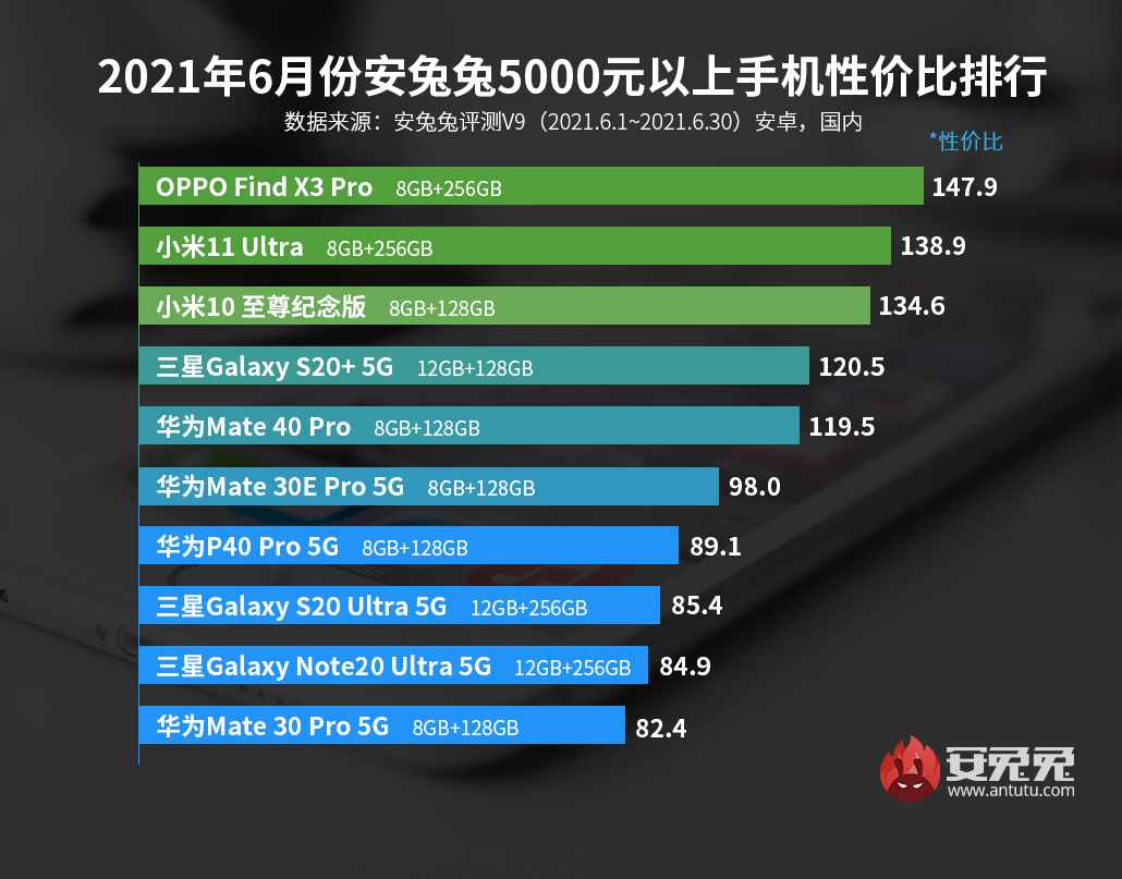 「榜單」最新手機(jī)性價(jià)比排行 5個(gè)價(jià)位段榜首均無(wú)realme意外