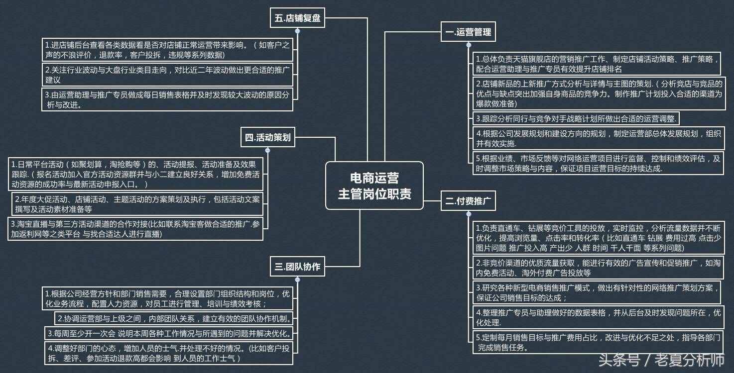 淘寶天貓-運營主管-崗位職責說明書和考核指標（原創(chuàng)）
